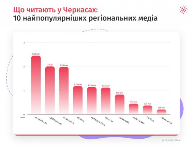 PRNEWSio_media_Черкаські медіа_2023